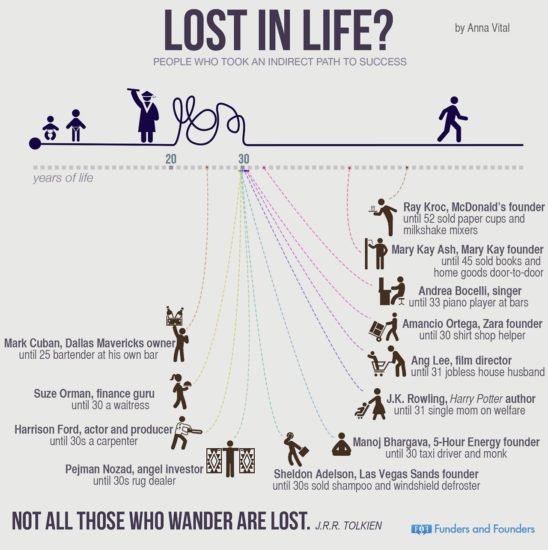 Do Age is a Factor Standing between Becoming an Entrepreneur