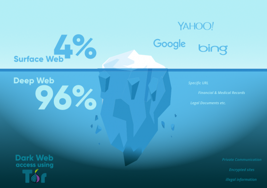 Few Unknown Things About Dark Web