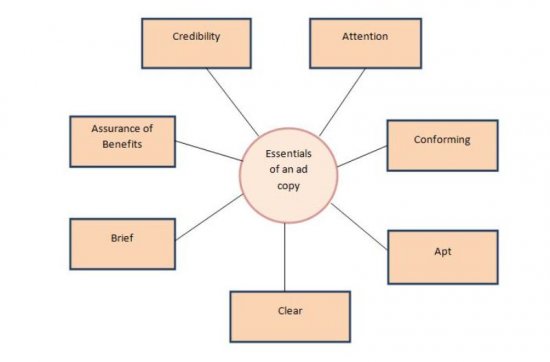 Salient Features Of A Good Advertisement Copy